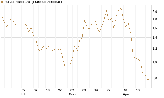 Put auf Nikkei 225 [DZ BANK AG] Chart