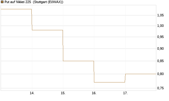 Put auf Nikkei 225 [DZ BANK AG] Chart