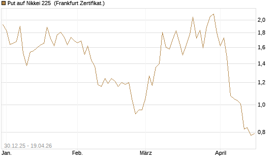 Put auf Nikkei 225 [DZ BANK AG] Chart