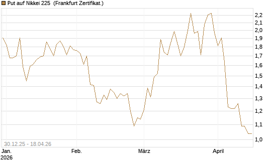 Put auf Nikkei 225 [DZ BANK AG] Chart