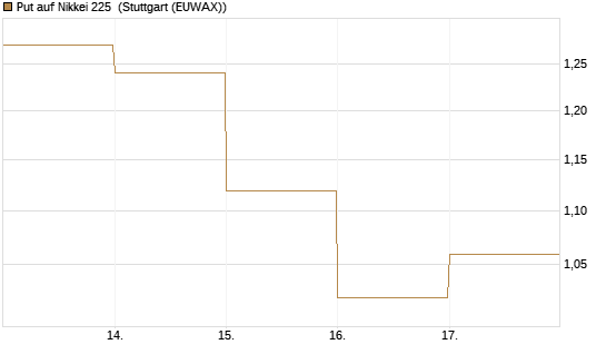 Put auf Nikkei 225 [DZ BANK AG] Chart