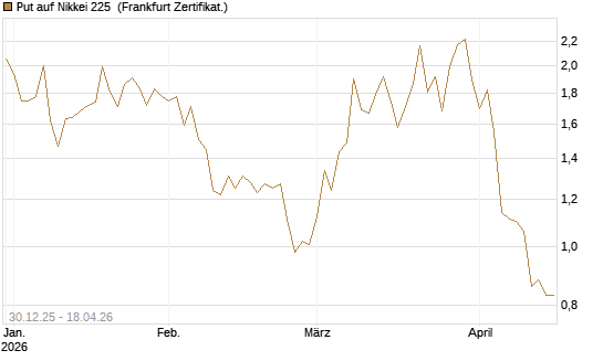 Put auf Nikkei 225 [DZ BANK AG] Chart