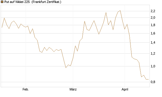 Put auf Nikkei 225 [DZ BANK AG] Chart