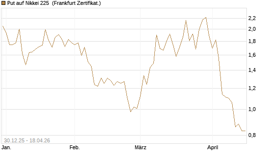 Put auf Nikkei 225 [DZ BANK AG] Chart