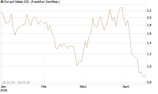 Put auf Nikkei 225 [DZ BANK AG] Chart