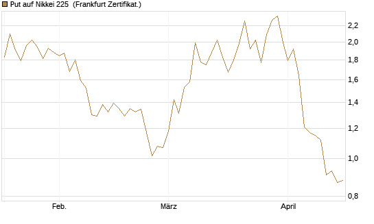 Put auf Nikkei 225 [DZ BANK AG] Chart