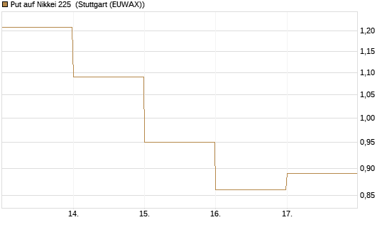Put auf Nikkei 225 [DZ BANK AG] Chart