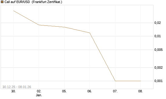 Call auf EUR/USD [DZ BANK AG] Chart
