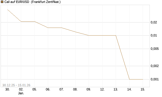 Call auf EUR/USD [DZ BANK AG] Chart