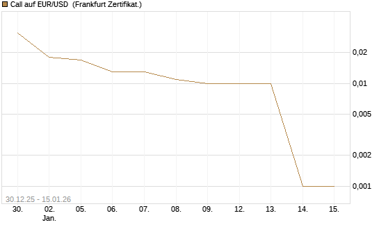 Call auf EUR/USD [DZ BANK AG] Chart