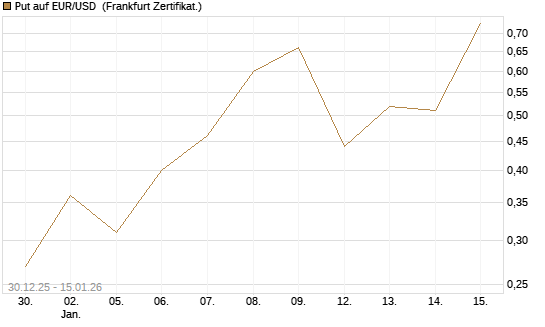 Put auf EUR/USD [DZ BANK AG] Chart