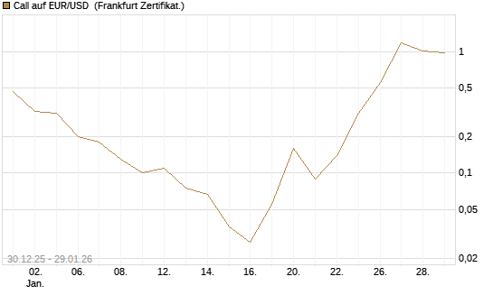 Call auf EUR/USD [DZ BANK AG] Chart