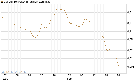 Call auf EUR/USD [DZ BANK AG] Chart