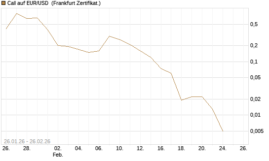Call auf EUR/USD [DZ BANK AG] Chart