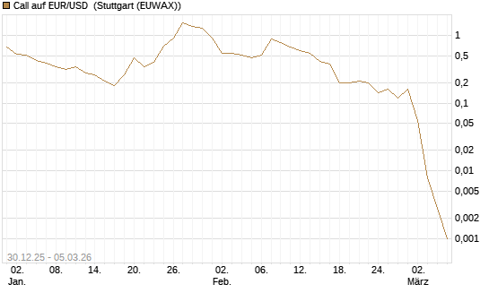Call auf EUR/USD [DZ BANK AG] Chart