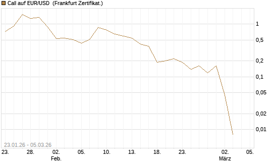 Call auf EUR/USD [DZ BANK AG] Chart