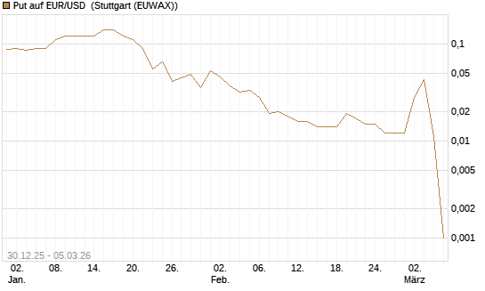 Put auf EUR/USD [DZ BANK AG] Chart