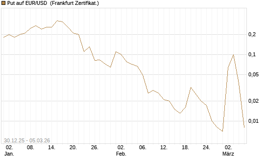 Put auf EUR/USD [DZ BANK AG] Chart