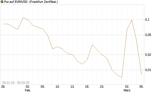 Put auf EUR/USD [DZ BANK AG] Chart