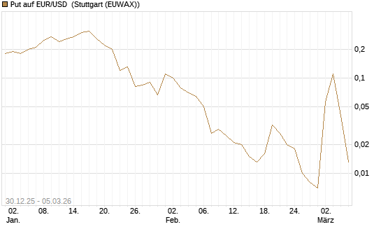 Put auf EUR/USD [DZ BANK AG] Chart