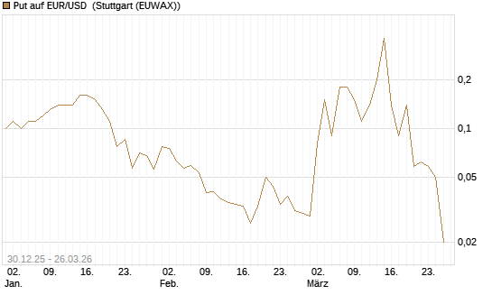 Put auf EUR/USD [DZ BANK AG] Chart