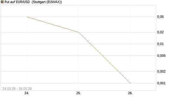 Put auf EUR/USD [DZ BANK AG] Chart