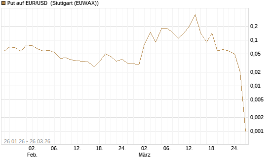 Put auf EUR/USD [DZ BANK AG] Chart