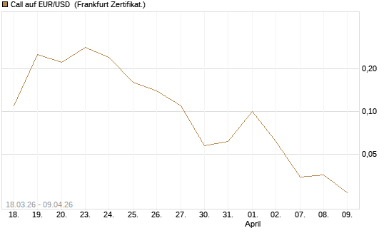 Call auf EUR/USD [DZ BANK AG] Chart
