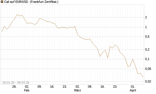 Call auf EUR/USD [DZ BANK AG] Chart