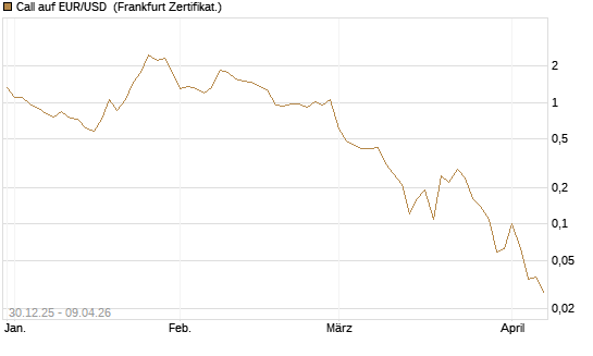 Call auf EUR/USD [DZ BANK AG] Chart