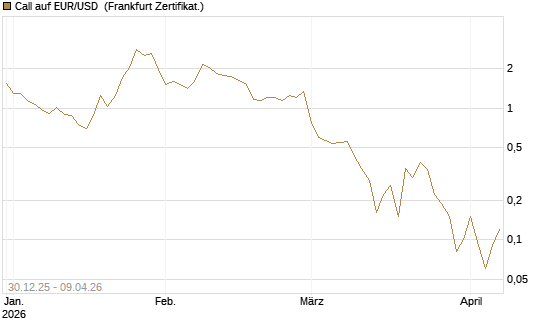 Call auf EUR/USD [DZ BANK AG] Chart