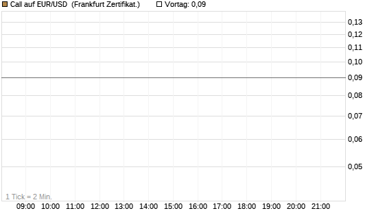 Call auf EUR/USD [DZ BANK AG] Chart