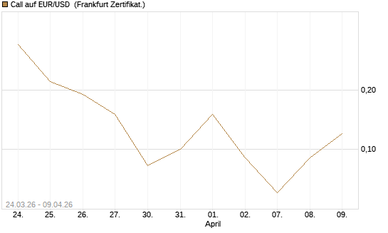 Call auf EUR/USD [DZ BANK AG] Chart