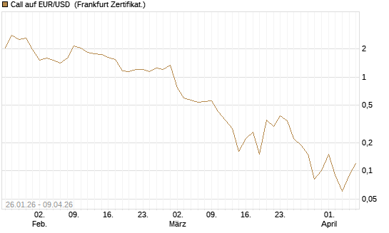 Call auf EUR/USD [DZ BANK AG] Chart
