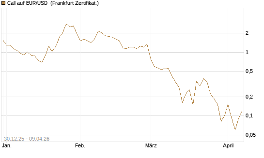 Call auf EUR/USD [DZ BANK AG] Chart
