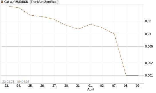 Call auf EUR/USD [DZ BANK AG] Chart