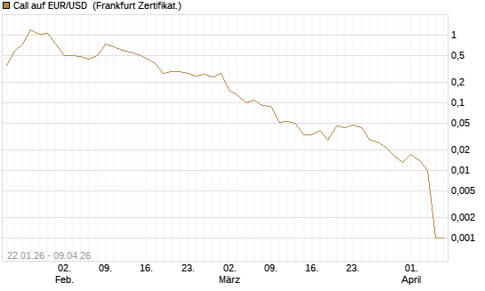 Call auf EUR/USD [DZ BANK AG] Chart