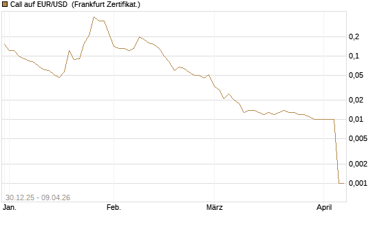 Call auf EUR/USD [DZ BANK AG] Chart