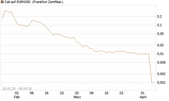 Call auf EUR/USD [DZ BANK AG] Chart