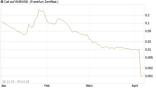 Call auf EUR/USD [DZ BANK AG] Chart