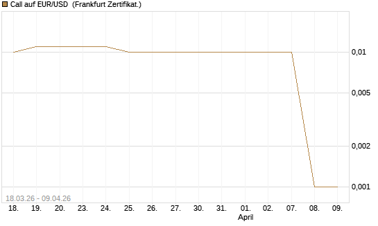 Call auf EUR/USD [DZ BANK AG] Chart