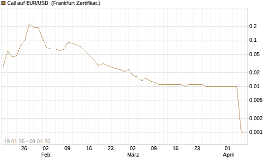 Call auf EUR/USD [DZ BANK AG] Chart