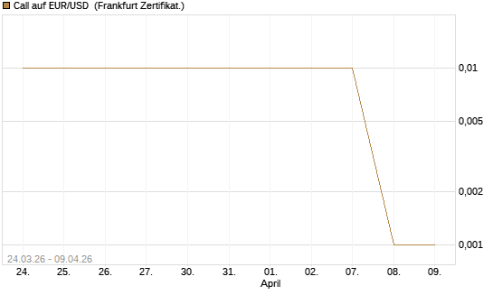 Call auf EUR/USD [DZ BANK AG] Chart