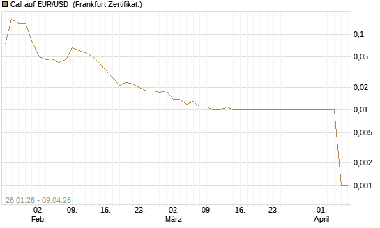 Call auf EUR/USD [DZ BANK AG] Chart