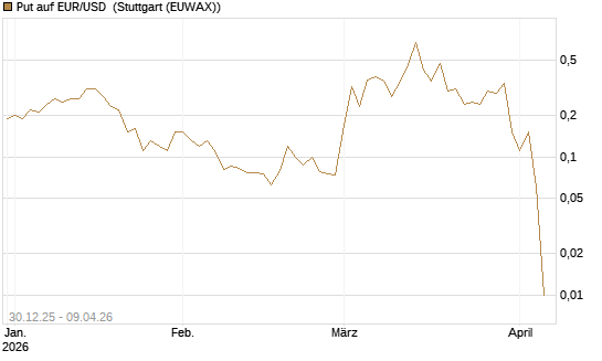 Put auf EUR/USD [DZ BANK AG] Chart