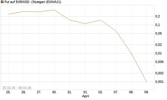 Put auf EUR/USD [DZ BANK AG] Chart