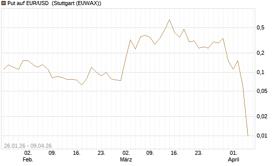 Put auf EUR/USD [DZ BANK AG] Chart