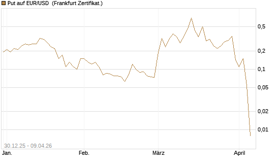Put auf EUR/USD [DZ BANK AG] Chart