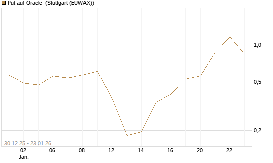 Put auf Oracle [Vontobel] Chart