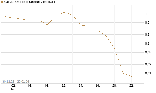 Call auf Oracle [Vontobel] Chart